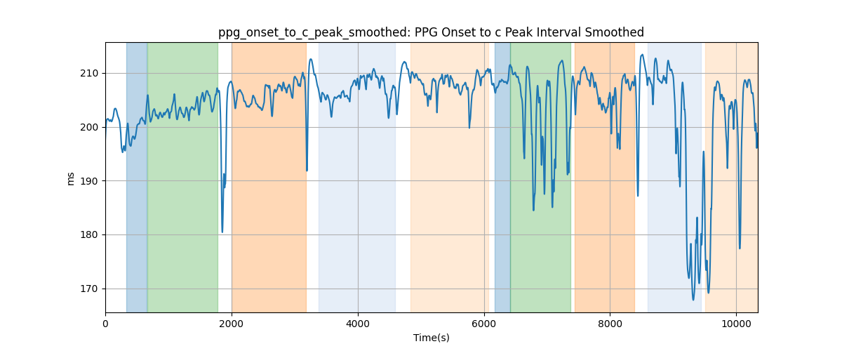 ppg_onset_to_c_peak_smoothed: PPG Onset to c Peak Interval Smoothed