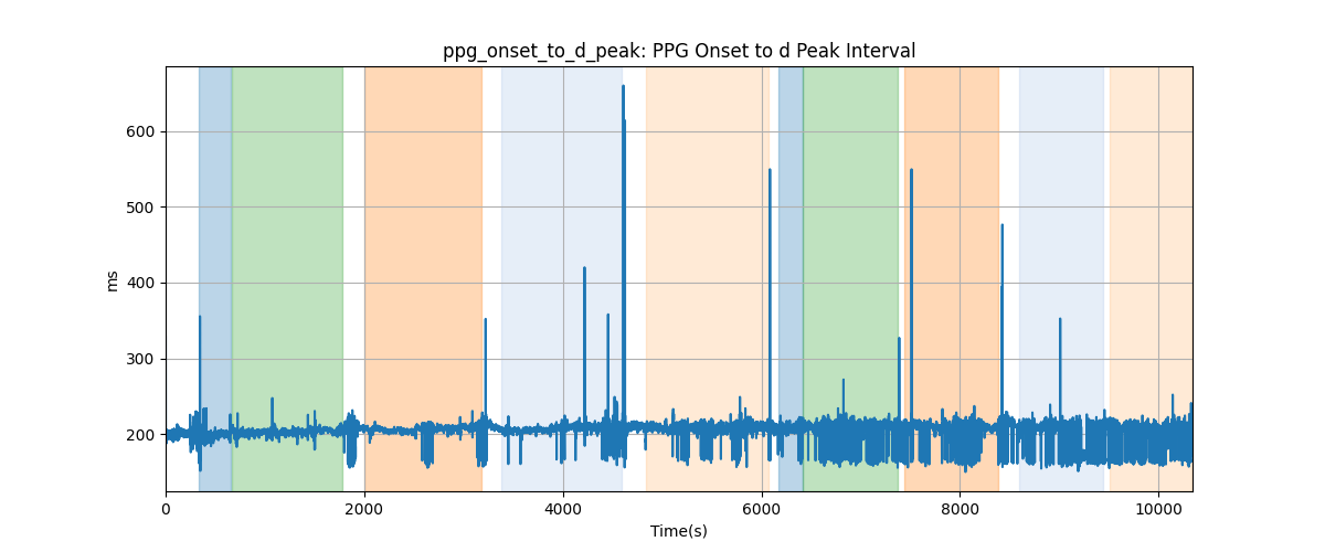 ppg_onset_to_d_peak: PPG Onset to d Peak Interval