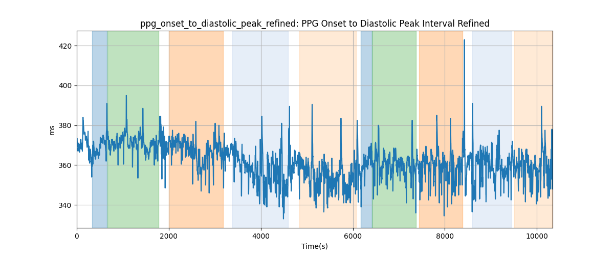 ppg_onset_to_diastolic_peak_refined: PPG Onset to Diastolic Peak Interval Refined