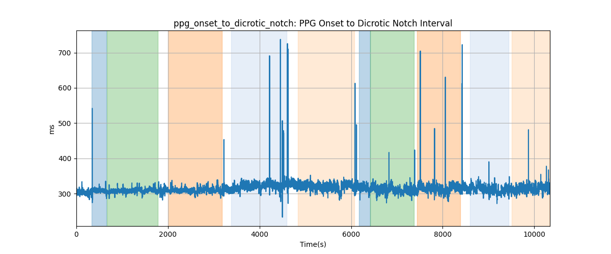 ppg_onset_to_dicrotic_notch: PPG Onset to Dicrotic Notch Interval