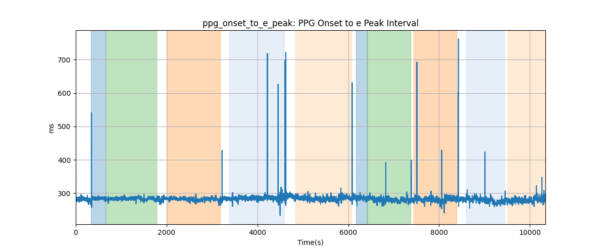 ppg_onset_to_e_peak: PPG Onset to e Peak Interval