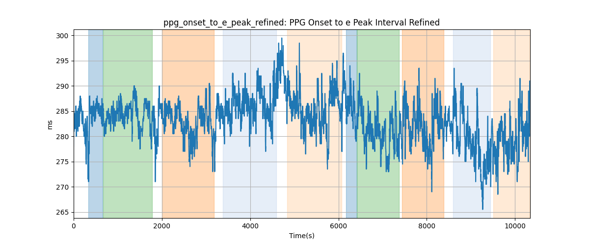 ppg_onset_to_e_peak_refined: PPG Onset to e Peak Interval Refined