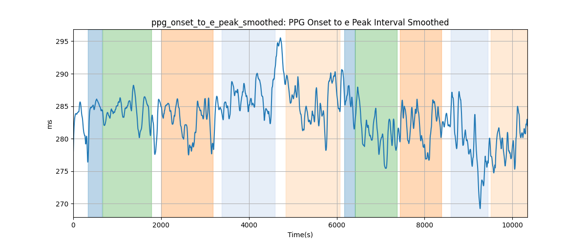 ppg_onset_to_e_peak_smoothed: PPG Onset to e Peak Interval Smoothed