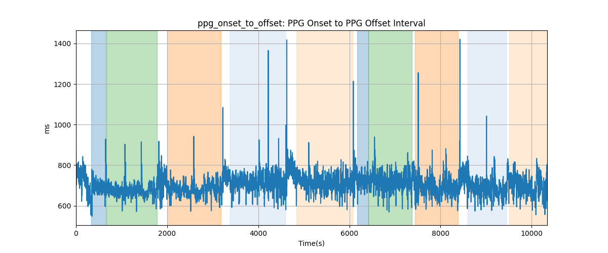 ppg_onset_to_offset: PPG Onset to PPG Offset Interval