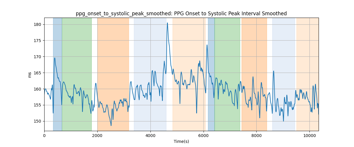 ppg_onset_to_systolic_peak_smoothed: PPG Onset to Systolic Peak Interval Smoothed