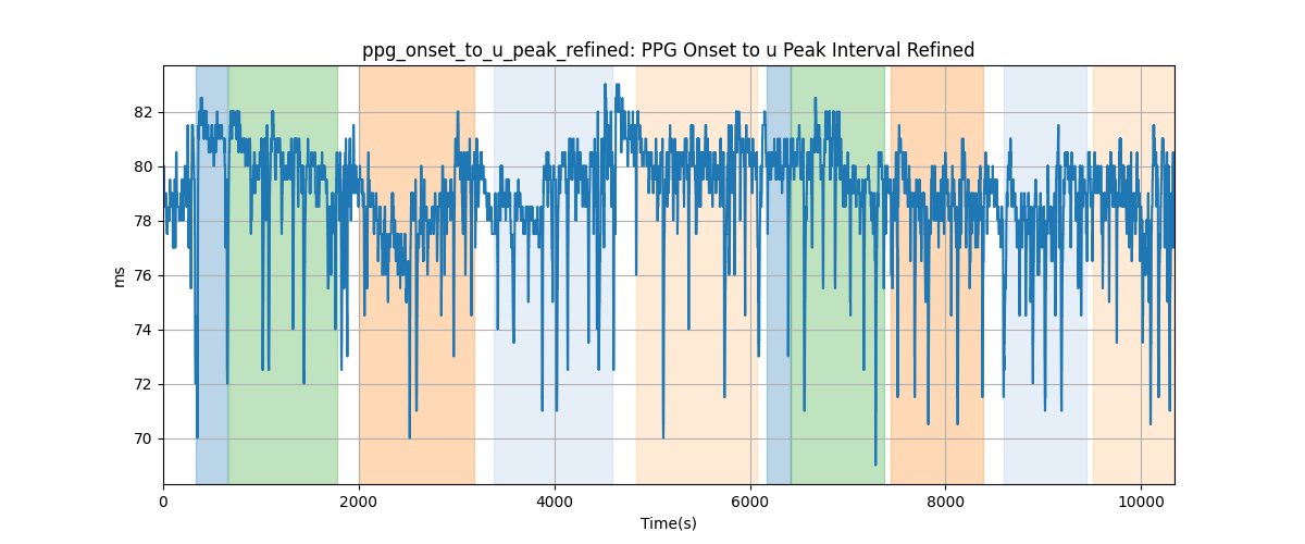 ppg_onset_to_u_peak_refined: PPG Onset to u Peak Interval Refined