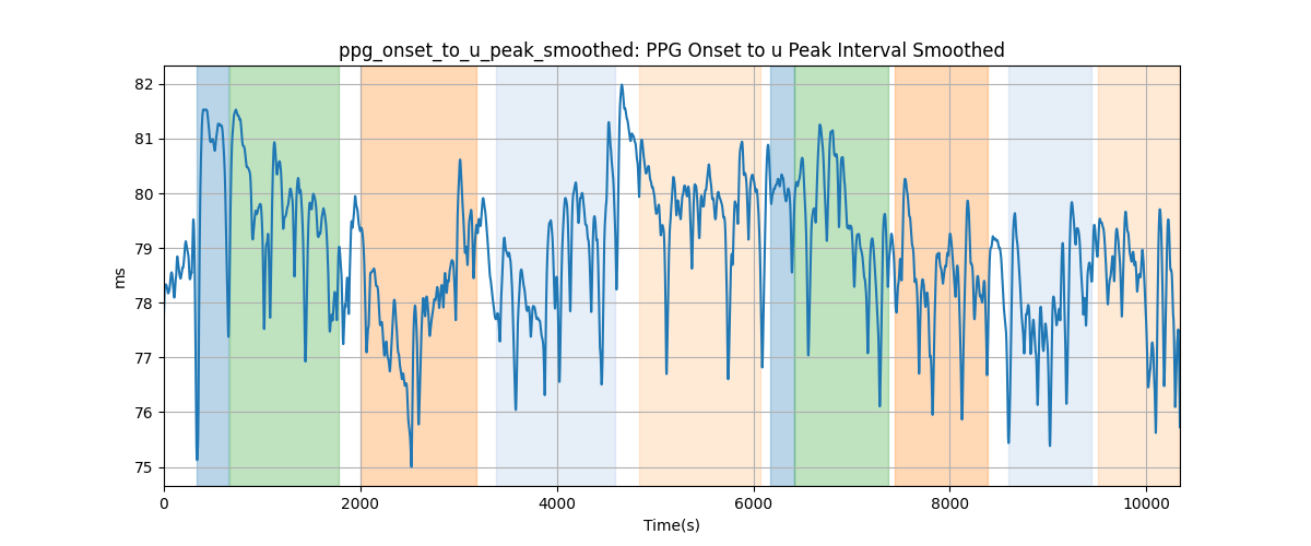 ppg_onset_to_u_peak_smoothed: PPG Onset to u Peak Interval Smoothed