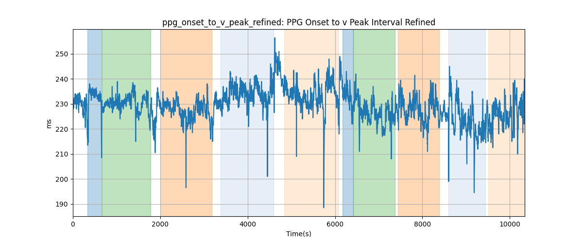 ppg_onset_to_v_peak_refined: PPG Onset to v Peak Interval Refined