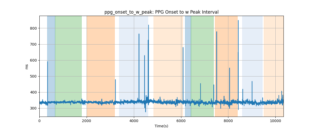 ppg_onset_to_w_peak: PPG Onset to w Peak Interval