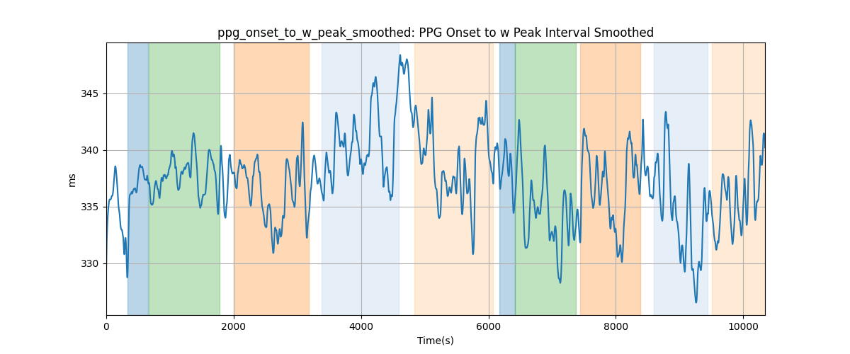 ppg_onset_to_w_peak_smoothed: PPG Onset to w Peak Interval Smoothed