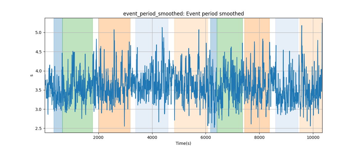 event_period_smoothed: Event period smoothed