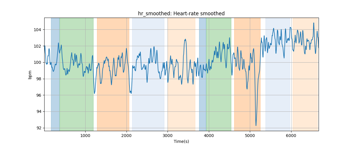 hr_smoothed: Heart-rate smoothed