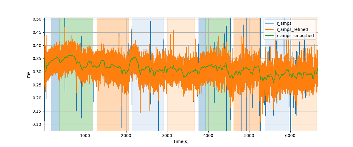 R-wave amplitudes - Overlay