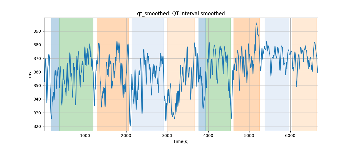 qt_smoothed: QT-interval smoothed