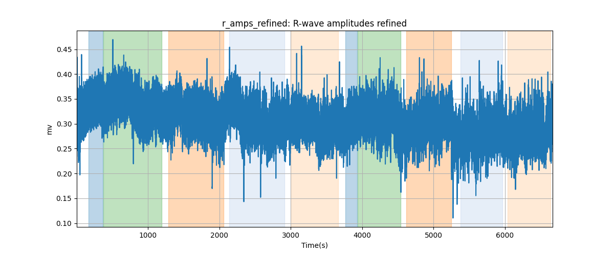 r_amps_refined: R-wave amplitudes refined