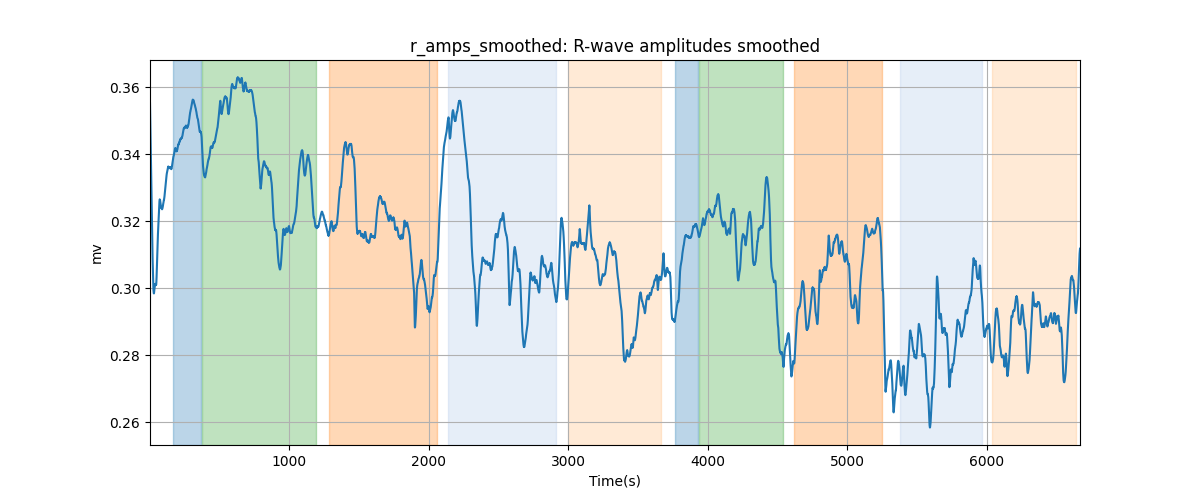 r_amps_smoothed: R-wave amplitudes smoothed