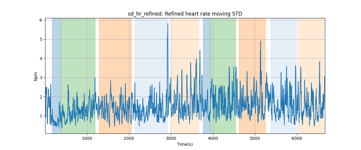 sd_hr_refined: Refined heart rate moving STD