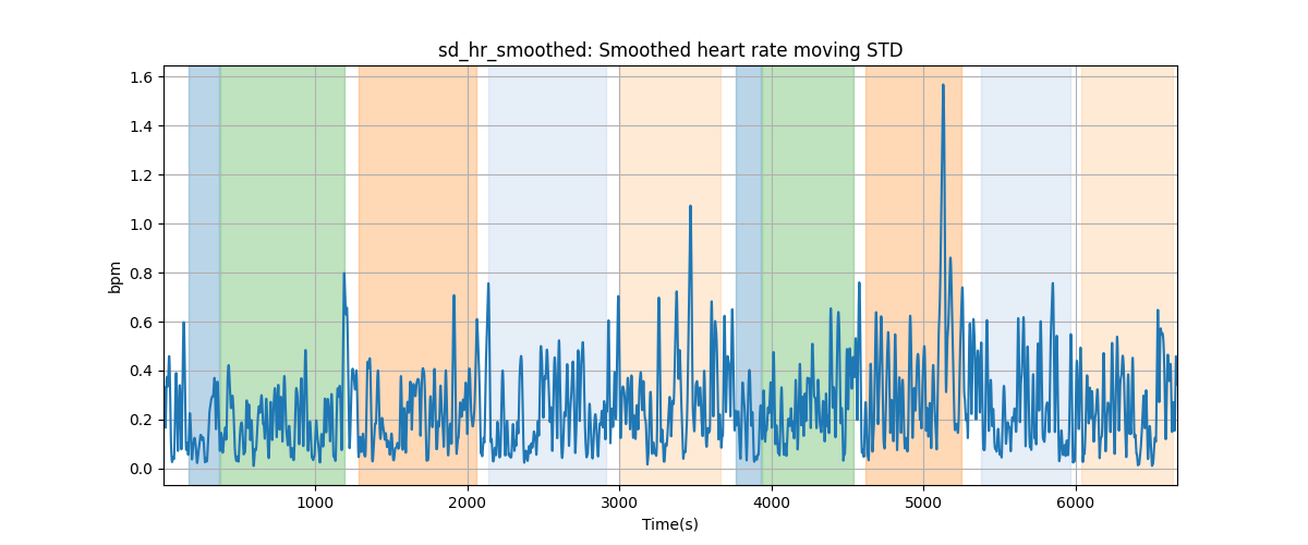 sd_hr_smoothed: Smoothed heart rate moving STD