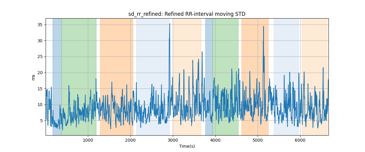 sd_rr_refined: Refined RR-interval moving STD