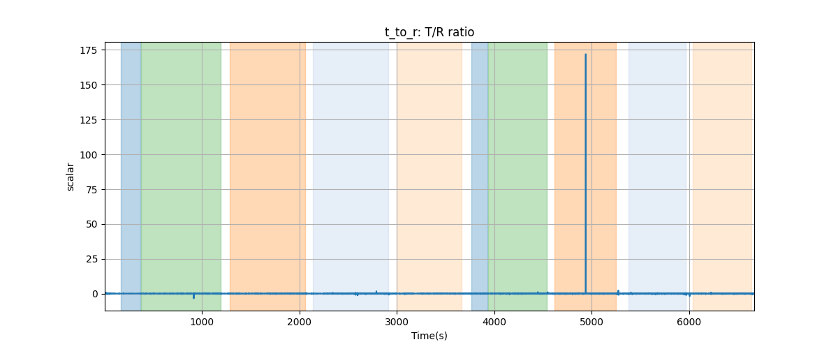 t_to_r: T/R ratio