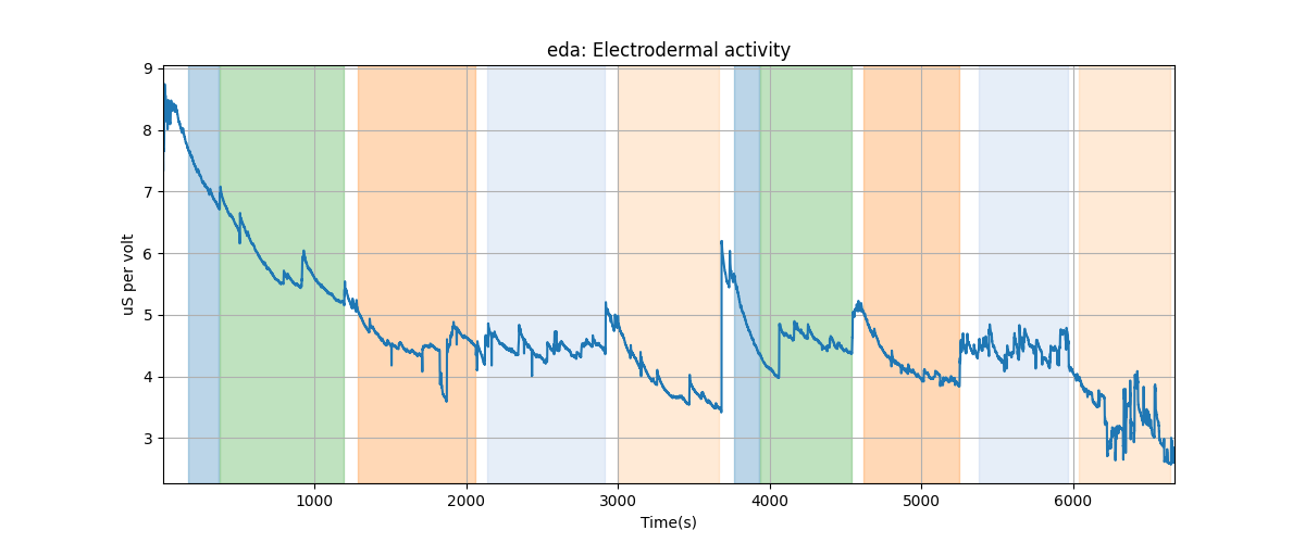 eda: Electrodermal activity