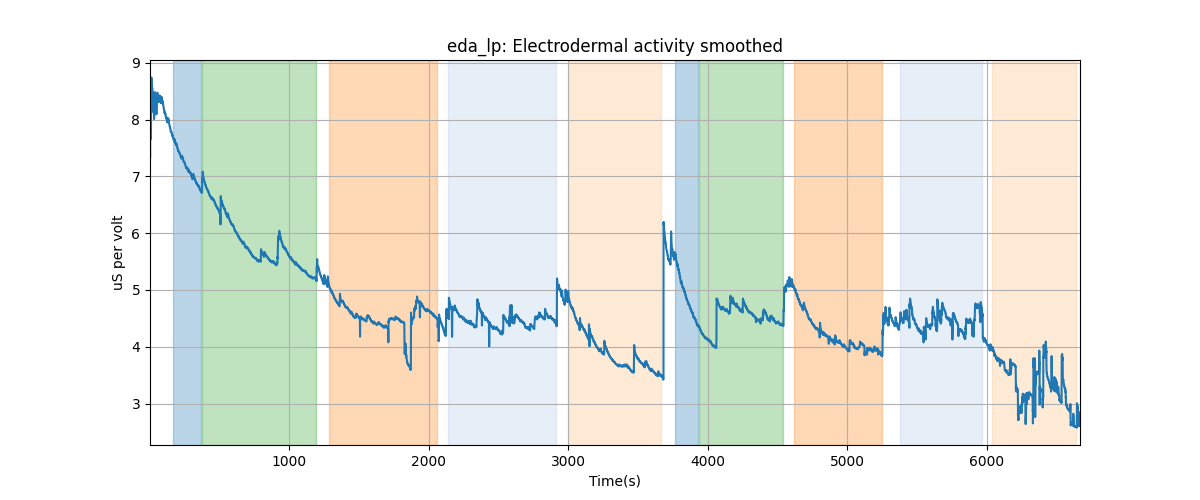 eda_lp: Electrodermal activity smoothed