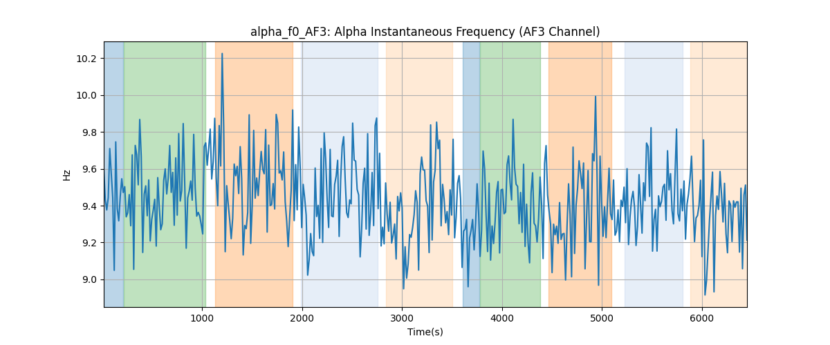 alpha_f0_AF3: Alpha Instantaneous Frequency (AF3 Channel)