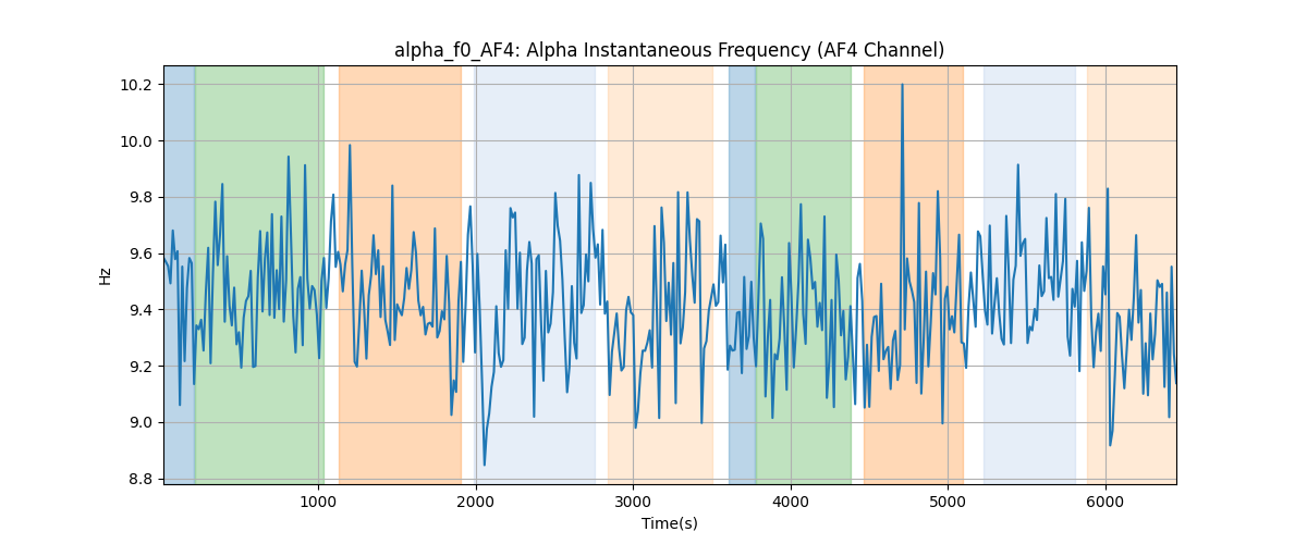 alpha_f0_AF4: Alpha Instantaneous Frequency (AF4 Channel)