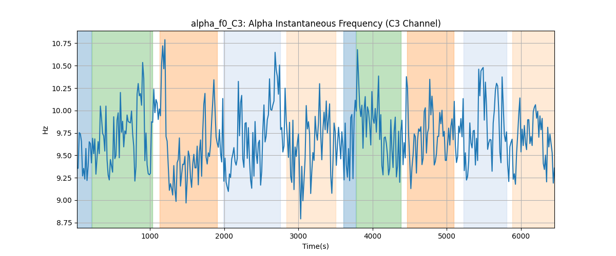 alpha_f0_C3: Alpha Instantaneous Frequency (C3 Channel)