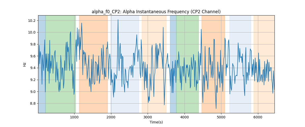 alpha_f0_CP2: Alpha Instantaneous Frequency (CP2 Channel)