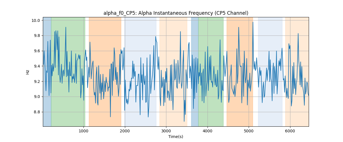 alpha_f0_CP5: Alpha Instantaneous Frequency (CP5 Channel)