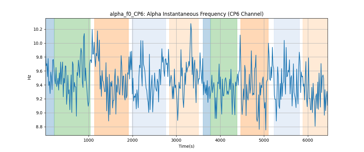 alpha_f0_CP6: Alpha Instantaneous Frequency (CP6 Channel)