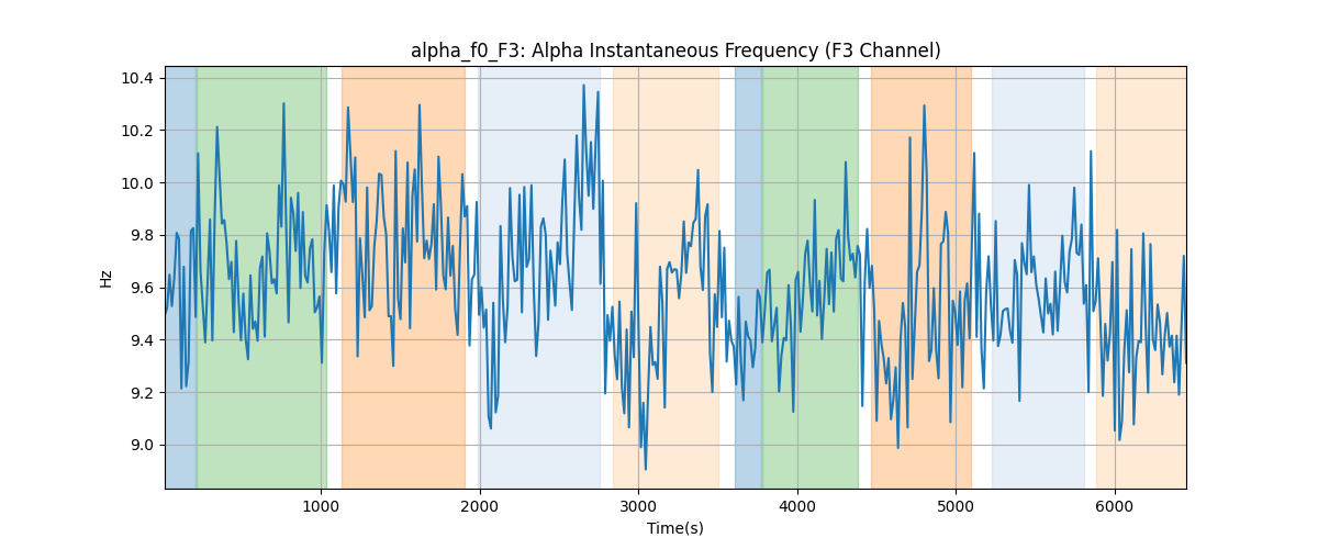 alpha_f0_F3: Alpha Instantaneous Frequency (F3 Channel)