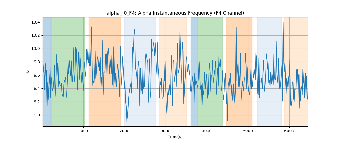 alpha_f0_F4: Alpha Instantaneous Frequency (F4 Channel)