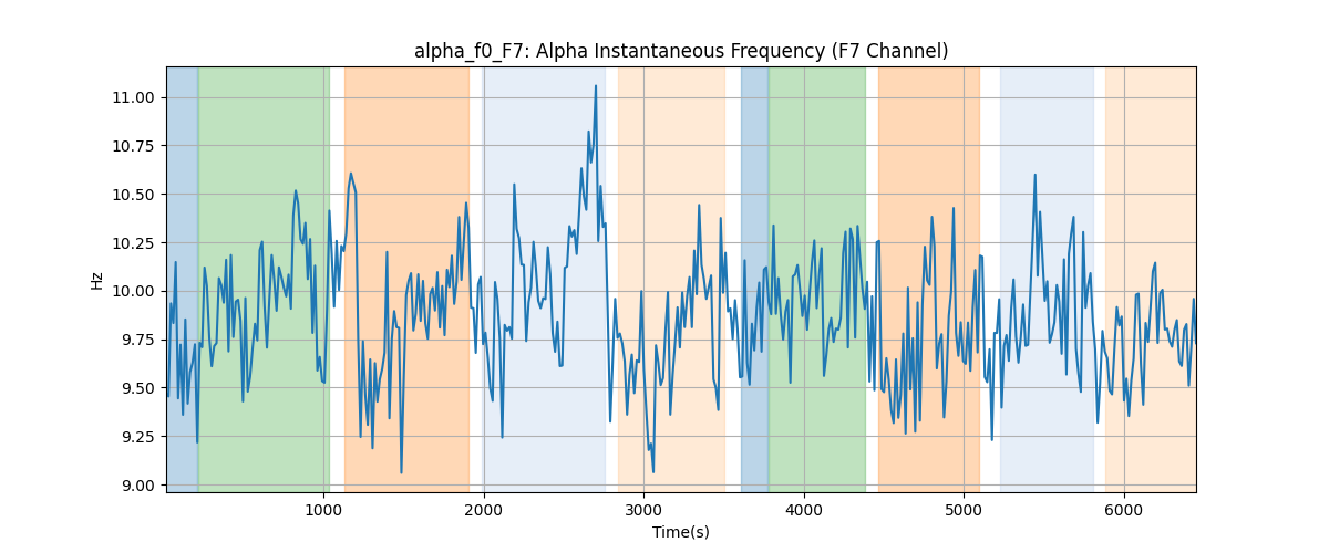 alpha_f0_F7: Alpha Instantaneous Frequency (F7 Channel)