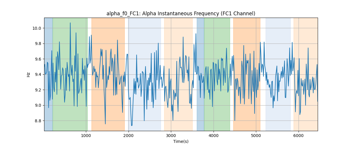 alpha_f0_FC1: Alpha Instantaneous Frequency (FC1 Channel)