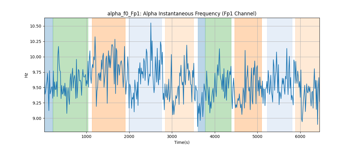 alpha_f0_Fp1: Alpha Instantaneous Frequency (Fp1 Channel)