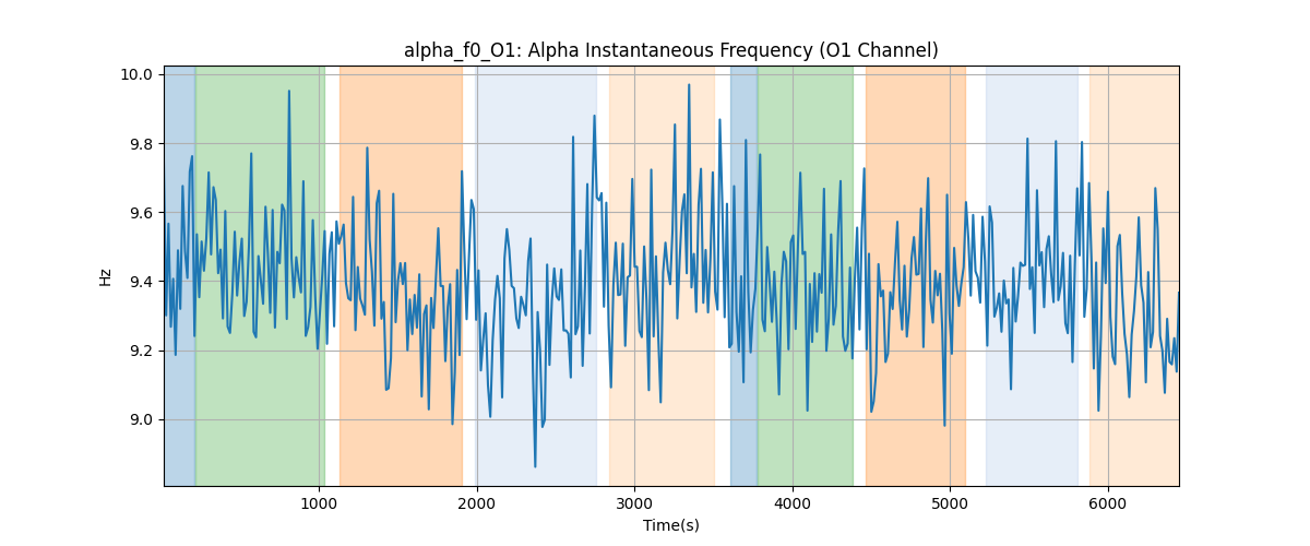 alpha_f0_O1: Alpha Instantaneous Frequency (O1 Channel)