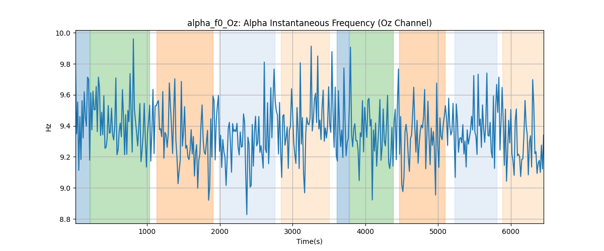 alpha_f0_Oz: Alpha Instantaneous Frequency (Oz Channel)