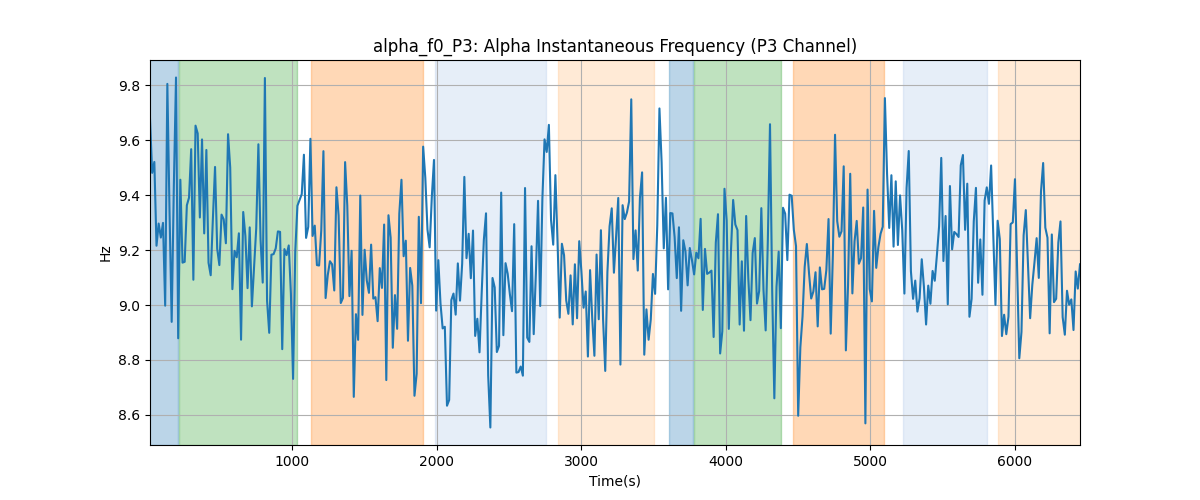 alpha_f0_P3: Alpha Instantaneous Frequency (P3 Channel)