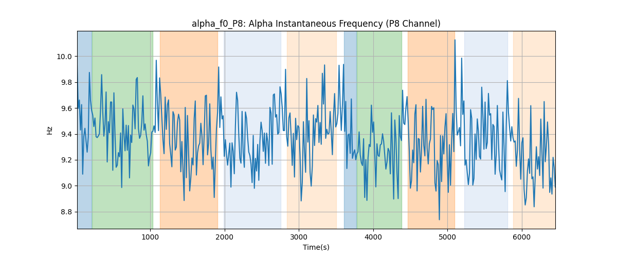 alpha_f0_P8: Alpha Instantaneous Frequency (P8 Channel)