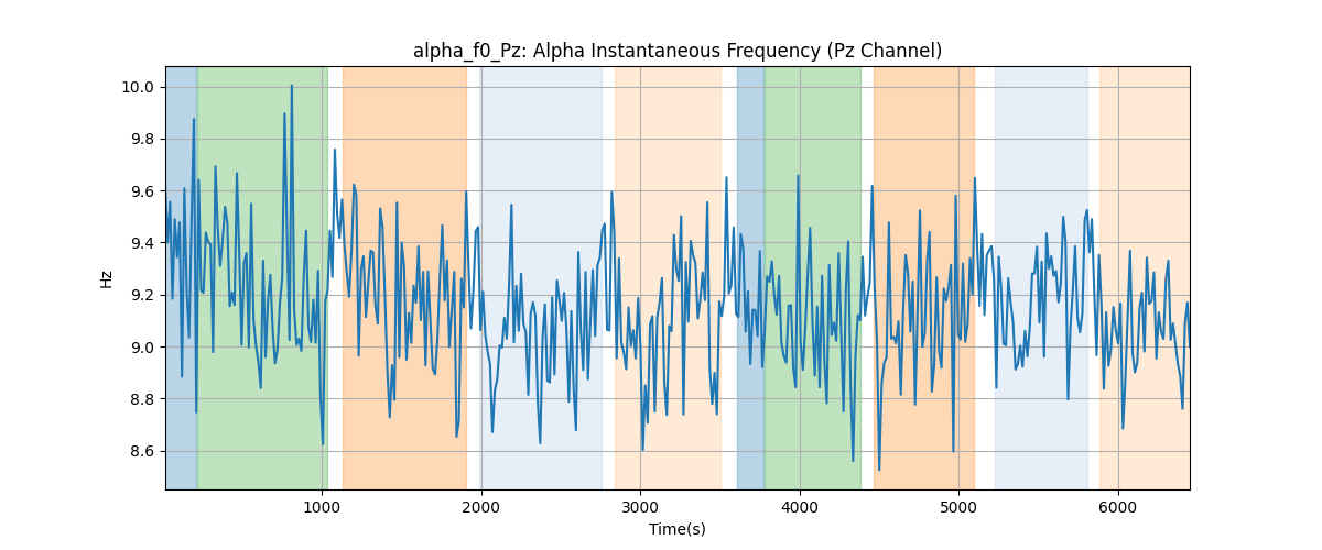 alpha_f0_Pz: Alpha Instantaneous Frequency (Pz Channel)