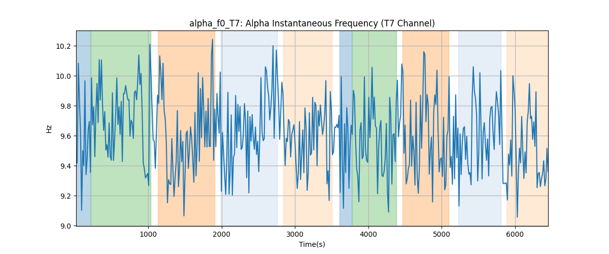 alpha_f0_T7: Alpha Instantaneous Frequency (T7 Channel)