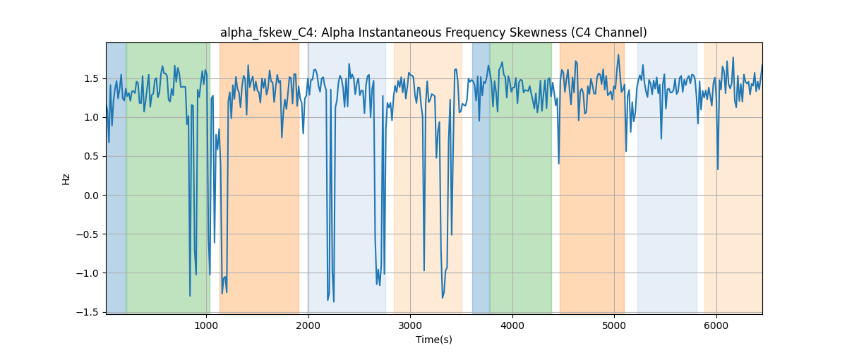 alpha_fskew_C4: Alpha Instantaneous Frequency Skewness (C4 Channel)