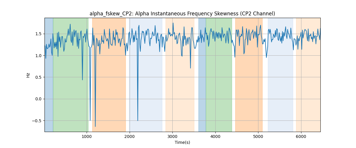 alpha_fskew_CP2: Alpha Instantaneous Frequency Skewness (CP2 Channel)