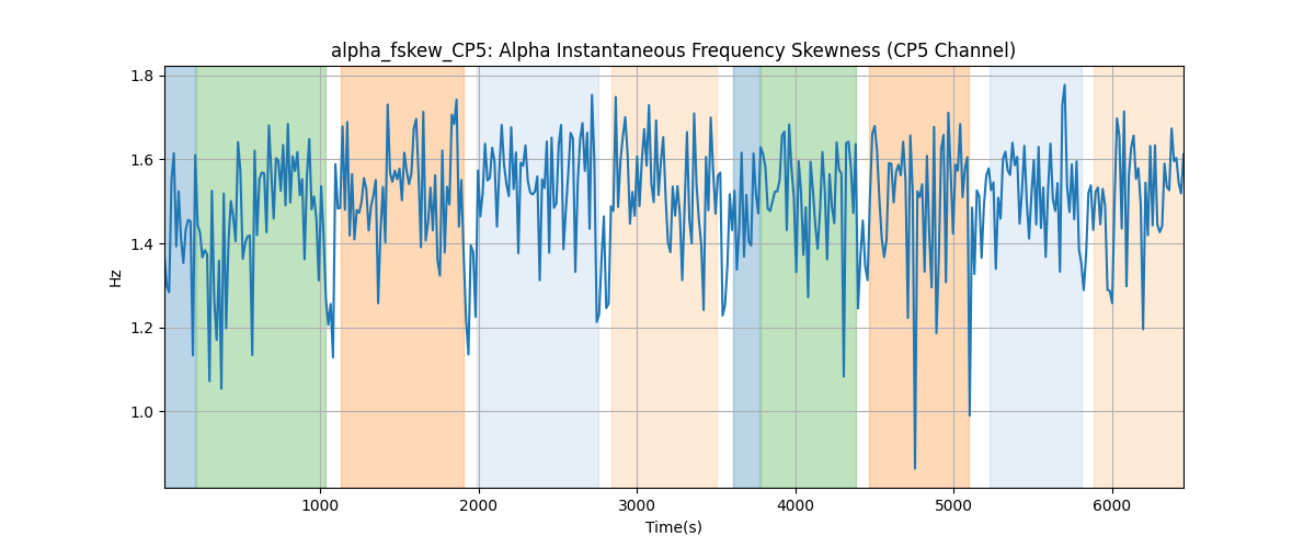 alpha_fskew_CP5: Alpha Instantaneous Frequency Skewness (CP5 Channel)