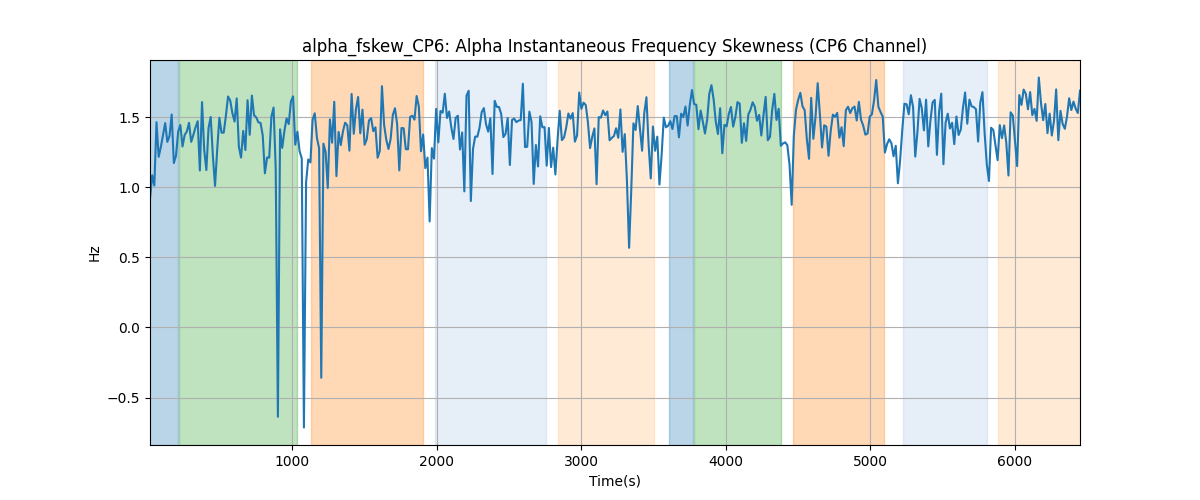 alpha_fskew_CP6: Alpha Instantaneous Frequency Skewness (CP6 Channel)