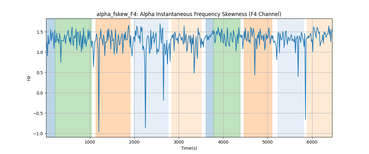 alpha_fskew_F4: Alpha Instantaneous Frequency Skewness (F4 Channel)