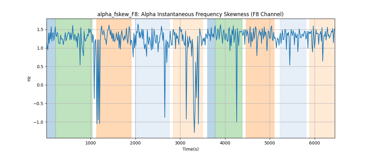 alpha_fskew_F8: Alpha Instantaneous Frequency Skewness (F8 Channel)