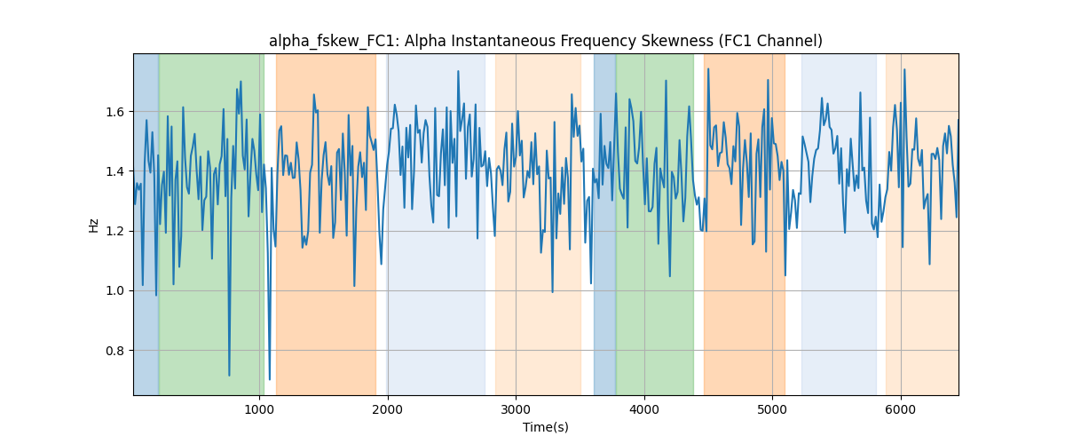 alpha_fskew_FC1: Alpha Instantaneous Frequency Skewness (FC1 Channel)